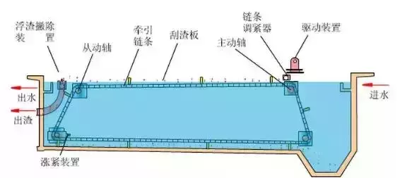 污水處理詳細的工藝流程介紹