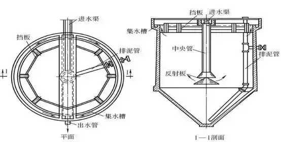 污水處理詳細的工藝流程介紹