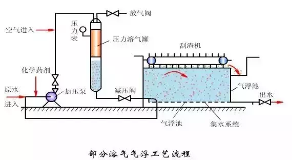 污水處理詳細的工藝流程介紹