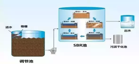 污水處理詳細的工藝流程介紹