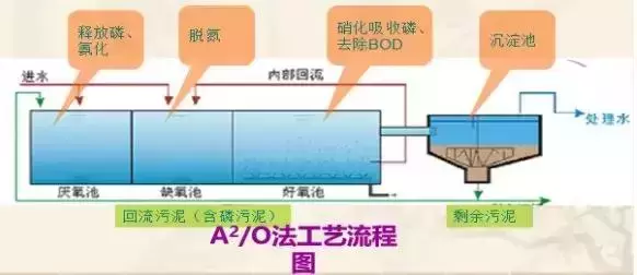 污水處理詳細的工藝流程介紹