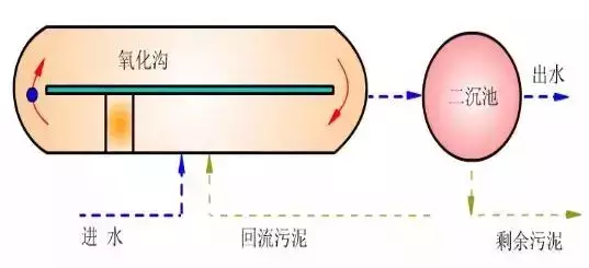 污水處理詳細的工藝流程介紹