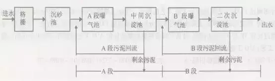 污水處理詳細的工藝流程介紹